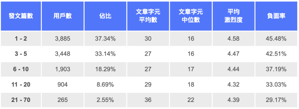 抬槓APP 下載一週內的用戶發文狀況